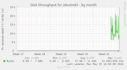 monthly graph