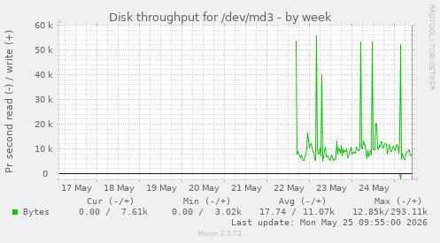 weekly graph