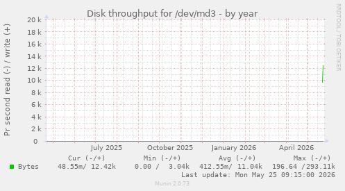 Disk throughput for /dev/md3