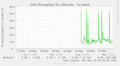 weekly graph
