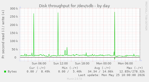 daily graph