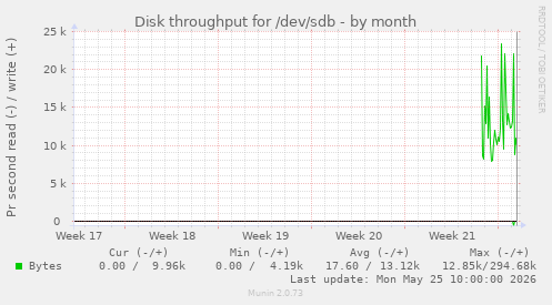 monthly graph