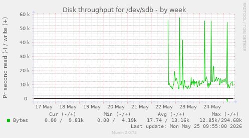 weekly graph