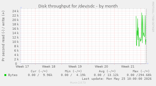 monthly graph