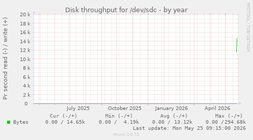 Disk throughput for /dev/sdc