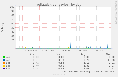 Utilization per device