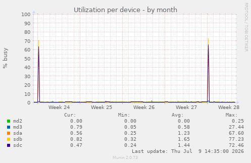 Utilization per device