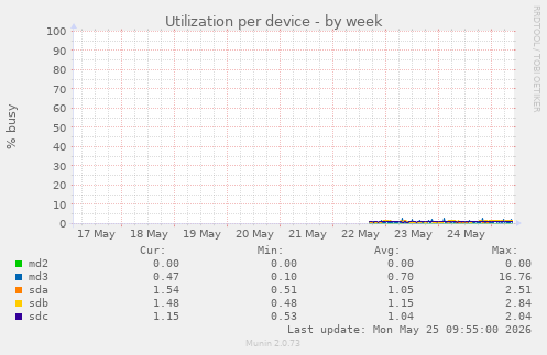 Utilization per device