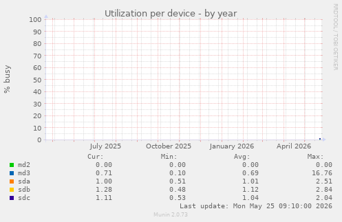 Utilization per device