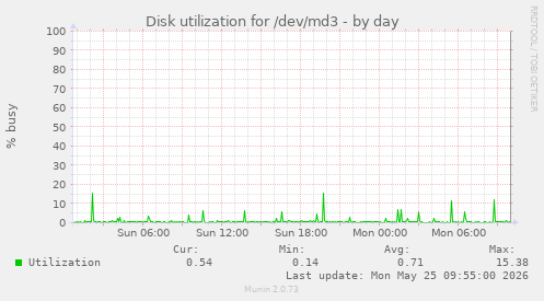 daily graph