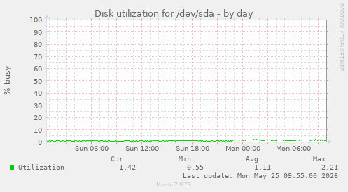 daily graph