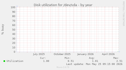 Disk utilization for /dev/sda