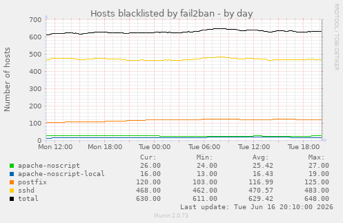 Hosts blacklisted by fail2ban