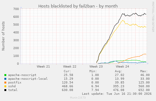 monthly graph