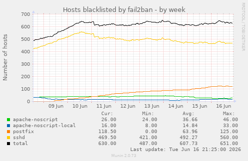 weekly graph