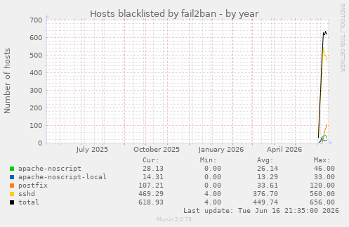 yearly graph