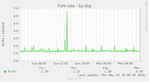 Fork rate