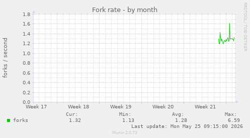 Fork rate