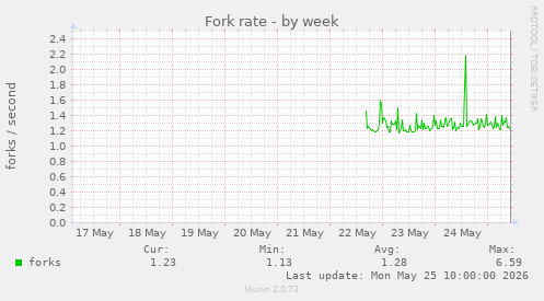Fork rate