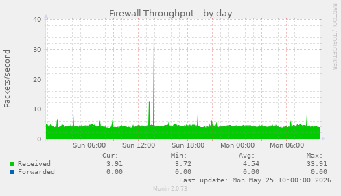 Firewall Throughput