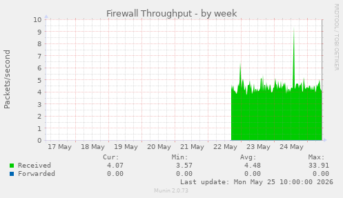 Firewall Throughput
