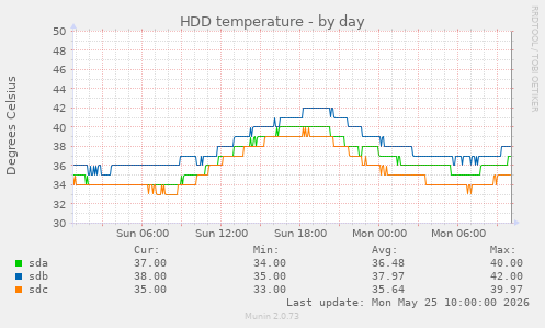 HDD temperature