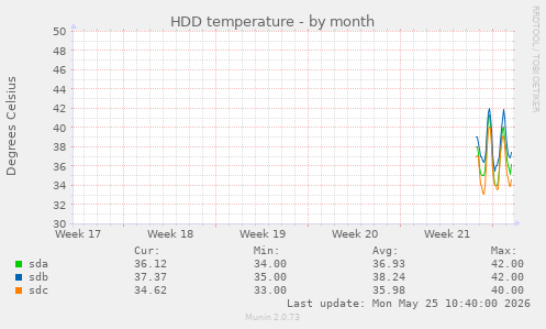 monthly graph