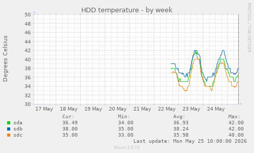 HDD temperature