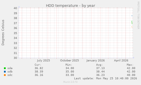 yearly graph