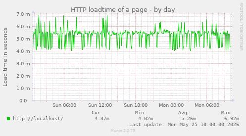 HTTP loadtime of a page