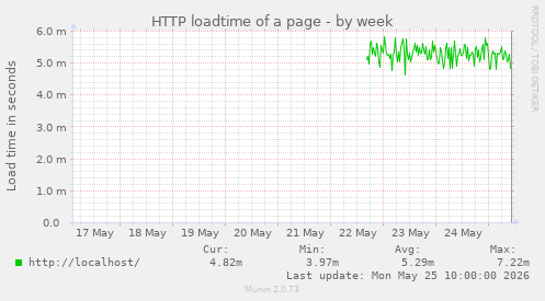 HTTP loadtime of a page