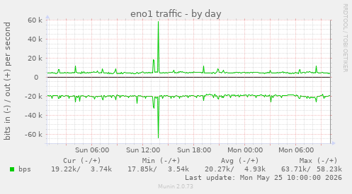 eno1 traffic