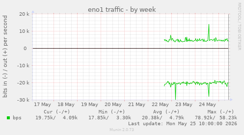 eno1 traffic