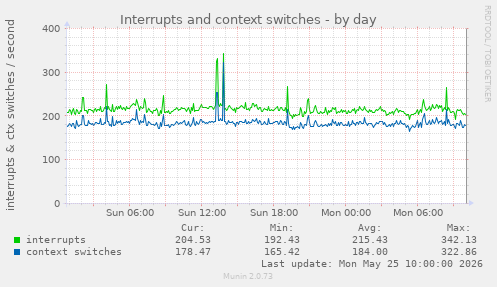 Interrupts and context switches