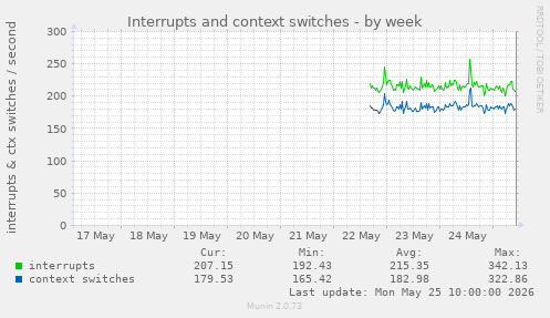 Interrupts and context switches