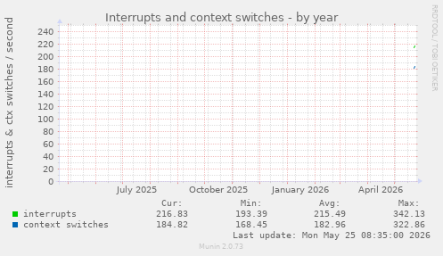 yearly graph