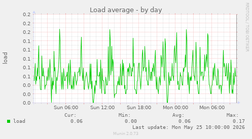 Load average