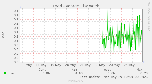 Load average