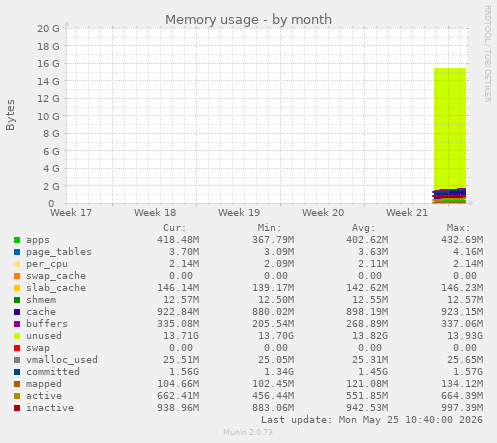 monthly graph