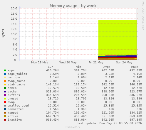 Memory usage