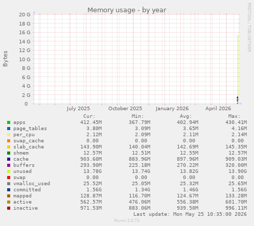 yearly graph