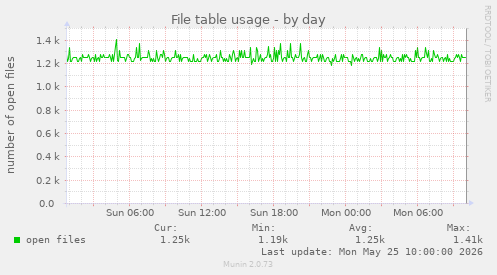 File table usage