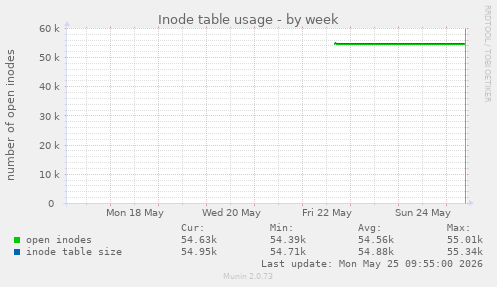 Inode table usage