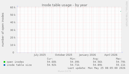 yearly graph