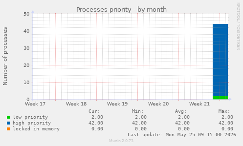 Processes priority