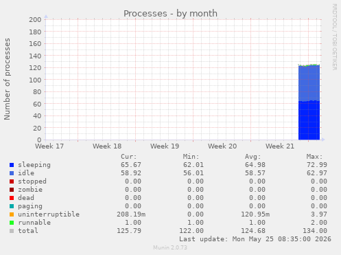 Processes