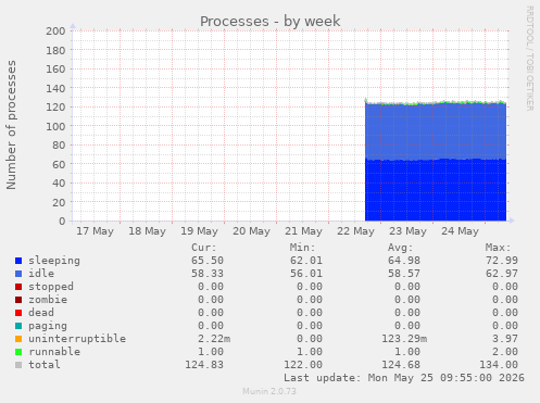 Processes
