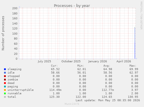 yearly graph