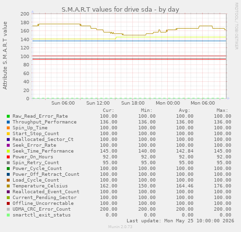 S.M.A.R.T values for drive sda