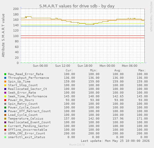 S.M.A.R.T values for drive sdb